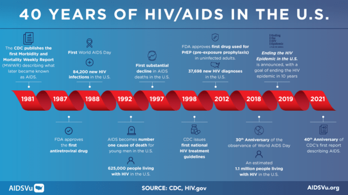 When were hiv laws created