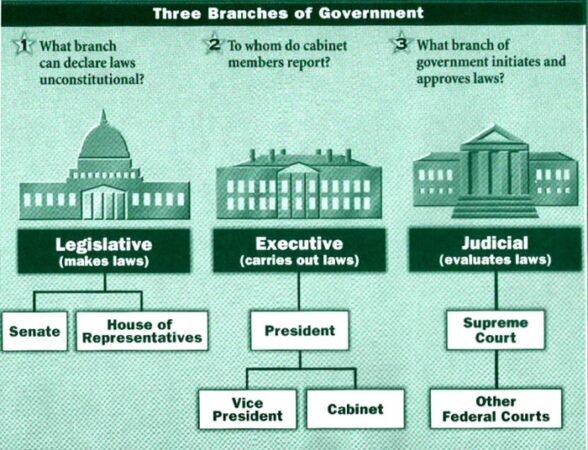 Powers separation seperation checks balances constitution government power branch each branches executive three check other definition balance do system examples