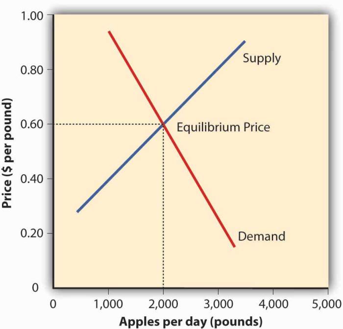 What is law of supply