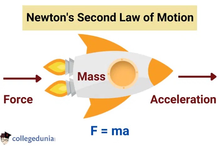 What's newton's second law