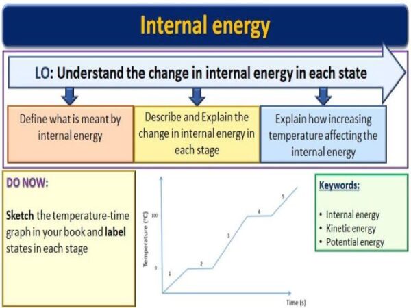 What is the first law in thermodynamics