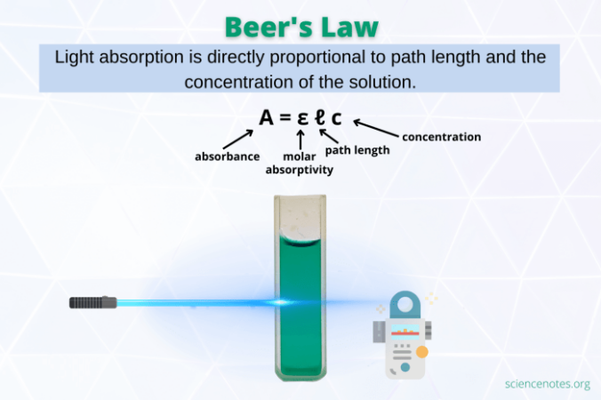 What is beers law