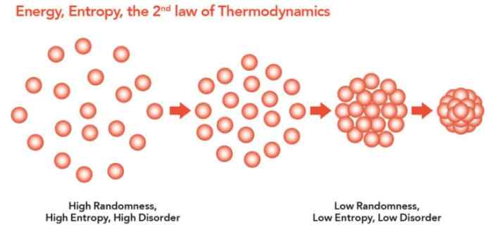 Entropy thermodynamics irreversible process law energy second heat transfer hot physics unavailability disorder reversible change cold temperature reservoir flow figure