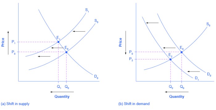 What is law of supply