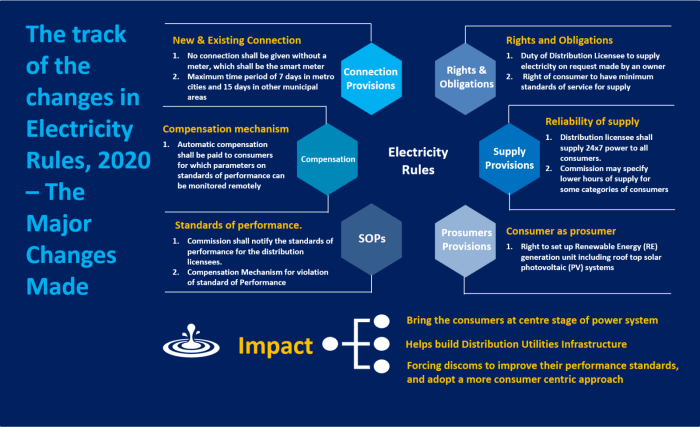 Electricity market national australia energy nem map power network western rules buzzwords system diagram management history wa tasmania operate