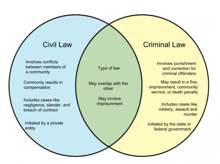 What is the difference between civil and criminal law