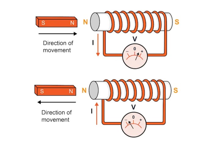 Is faraday's law for a solenoid