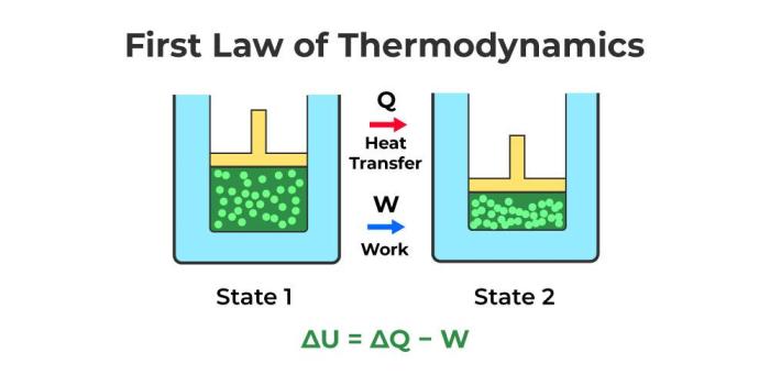 What is the first law in thermodynamics