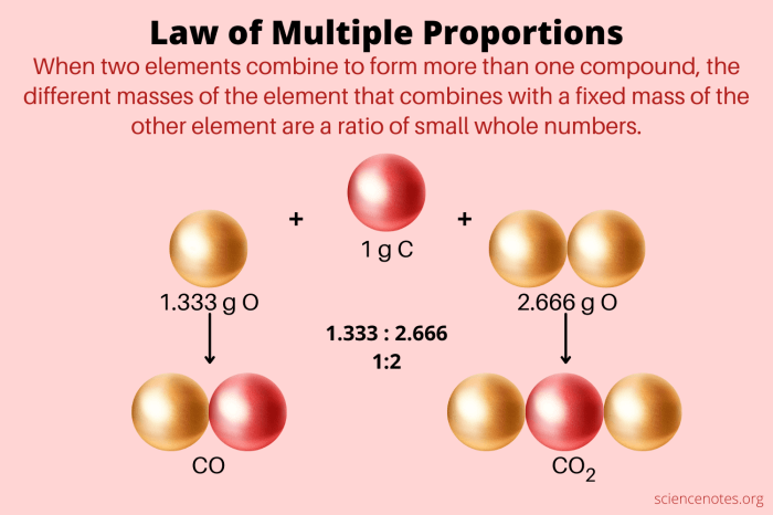 What is the law of multiple proportions