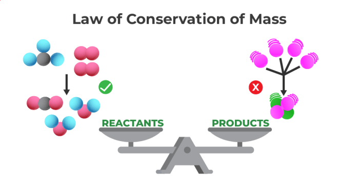 What law of conservation of mass