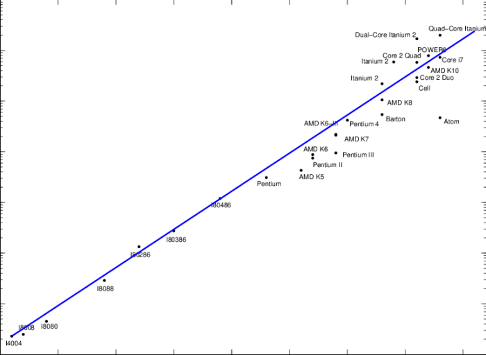 What is moore's law