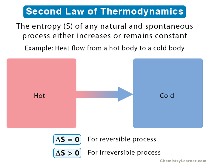 What is second law of thermodynamics