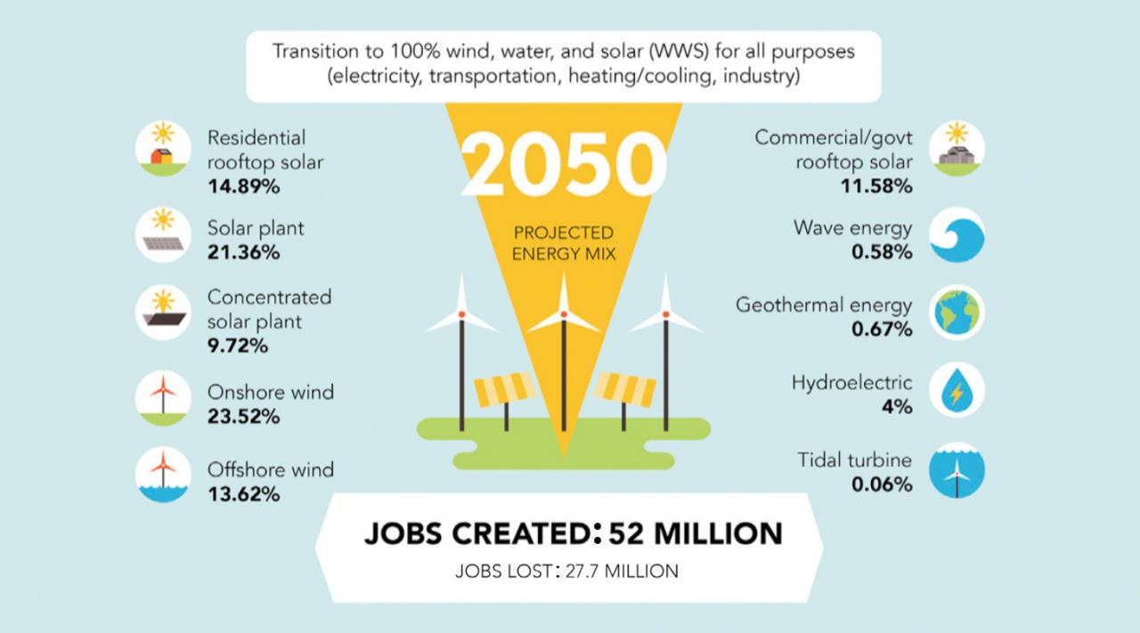 Energy renewable policy