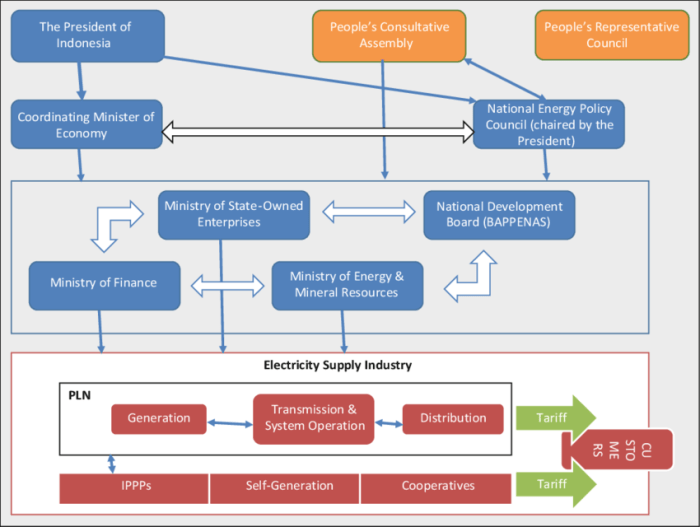 Electricity governance policies worldwide