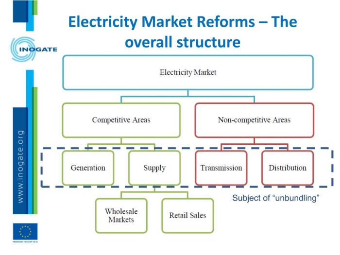 Electricity market trading wholesale trade consumers exchanges ee