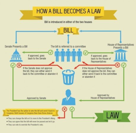 Who sign bills to become laws