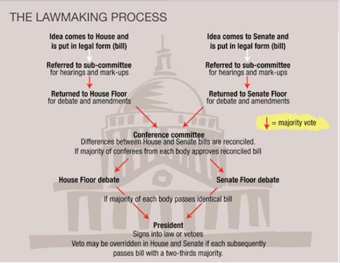 Congress laws law federal makes bill becomes ppt presentation powerpoint