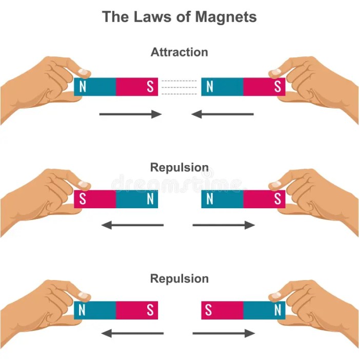 What is the coulomb's law