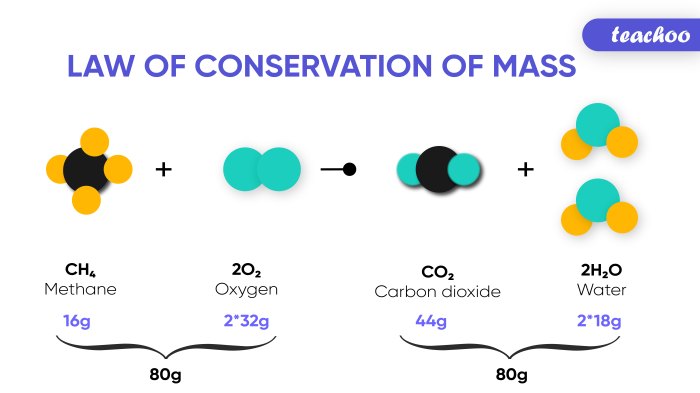 Chemical balance total reaction products equal equations mass reactants atoms present number sure order make must