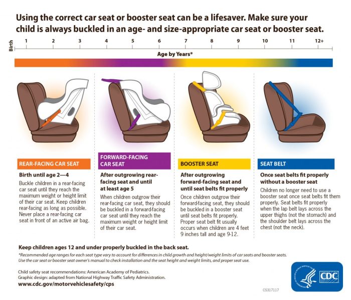 Booster guidelines pennsylvania nhtsa parents infographic infant deadly mistakes basics aap worries ease handy brochures ages mamanista proper pediatrics cps