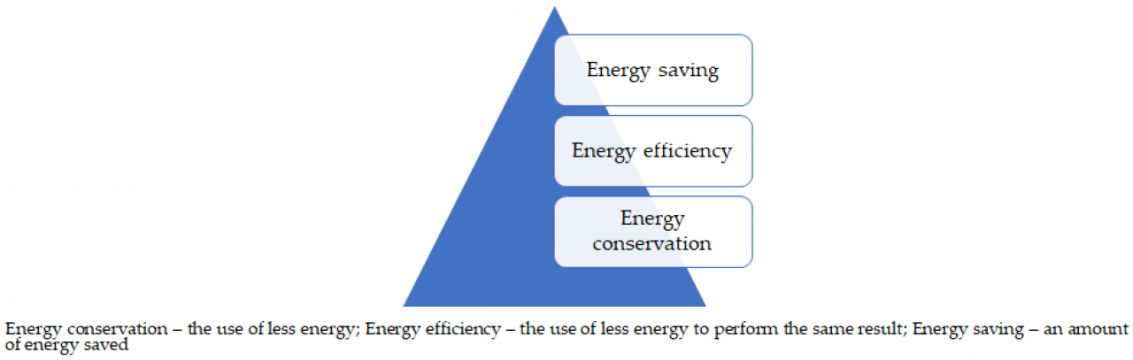 Efficiency energy building part regulations understanding guide assessment through measure