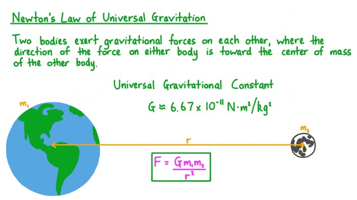 What is the law of gravitation