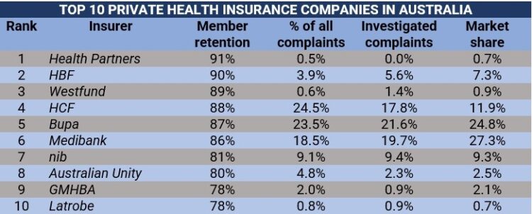 Benefits of private health insurance in australia