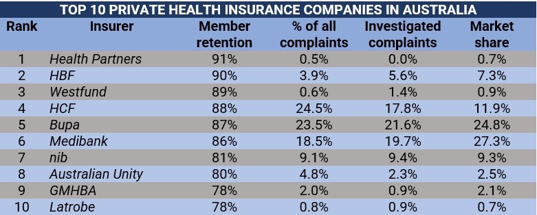 Compare health insurance companies in australia