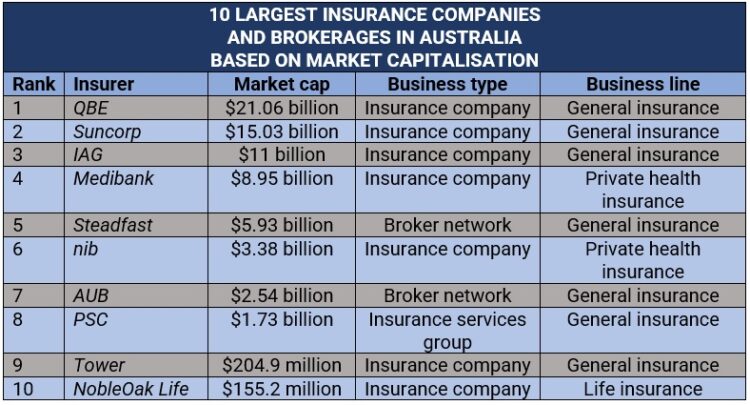 Largest insurance companies in australia