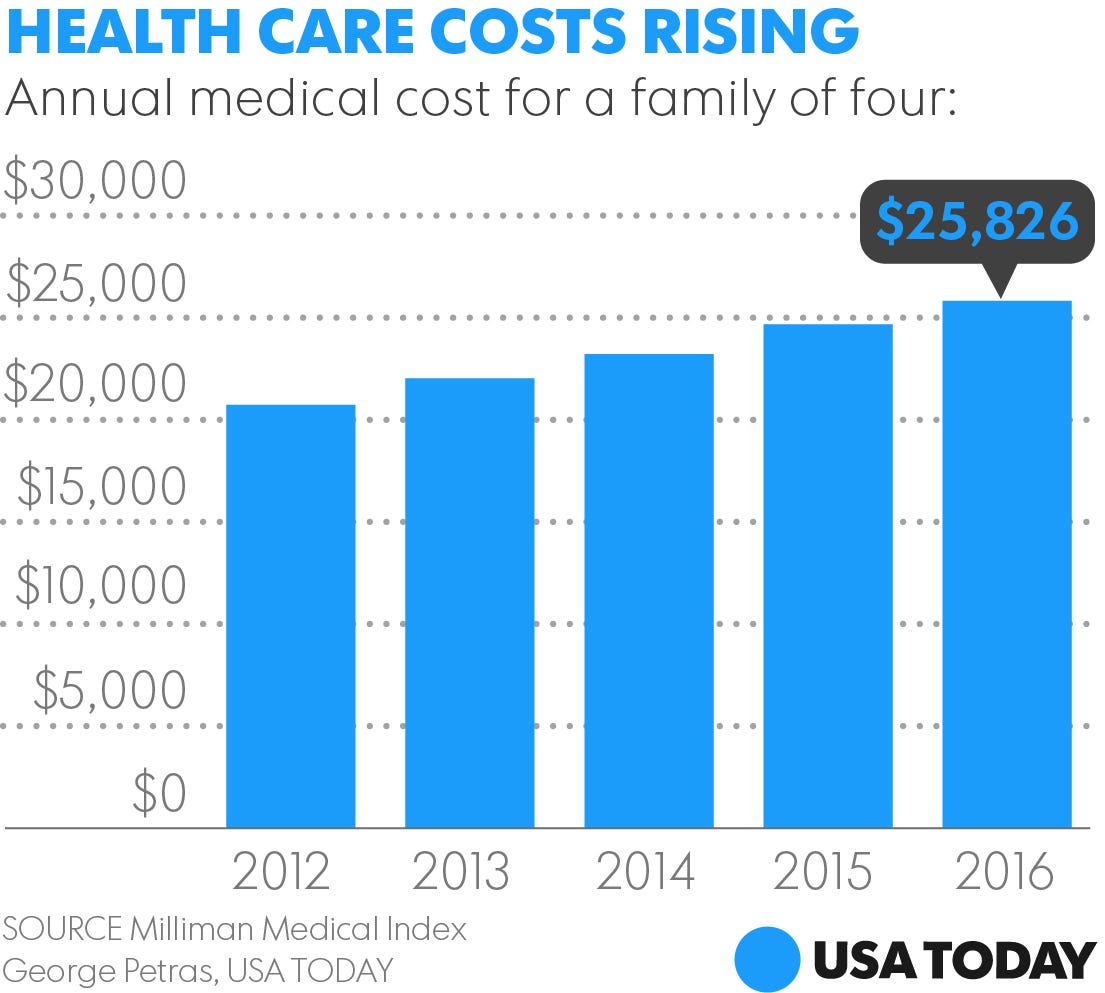 How much health insurance cost in australia