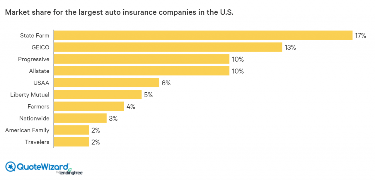 Biggest car insurance companies in australia woolworths