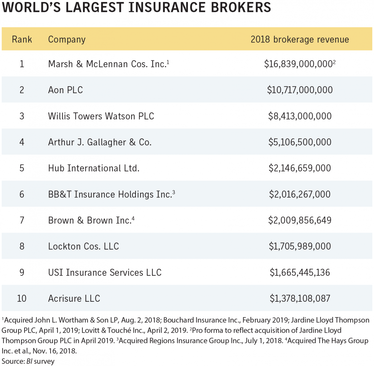 Biggest insurance brokers in australia