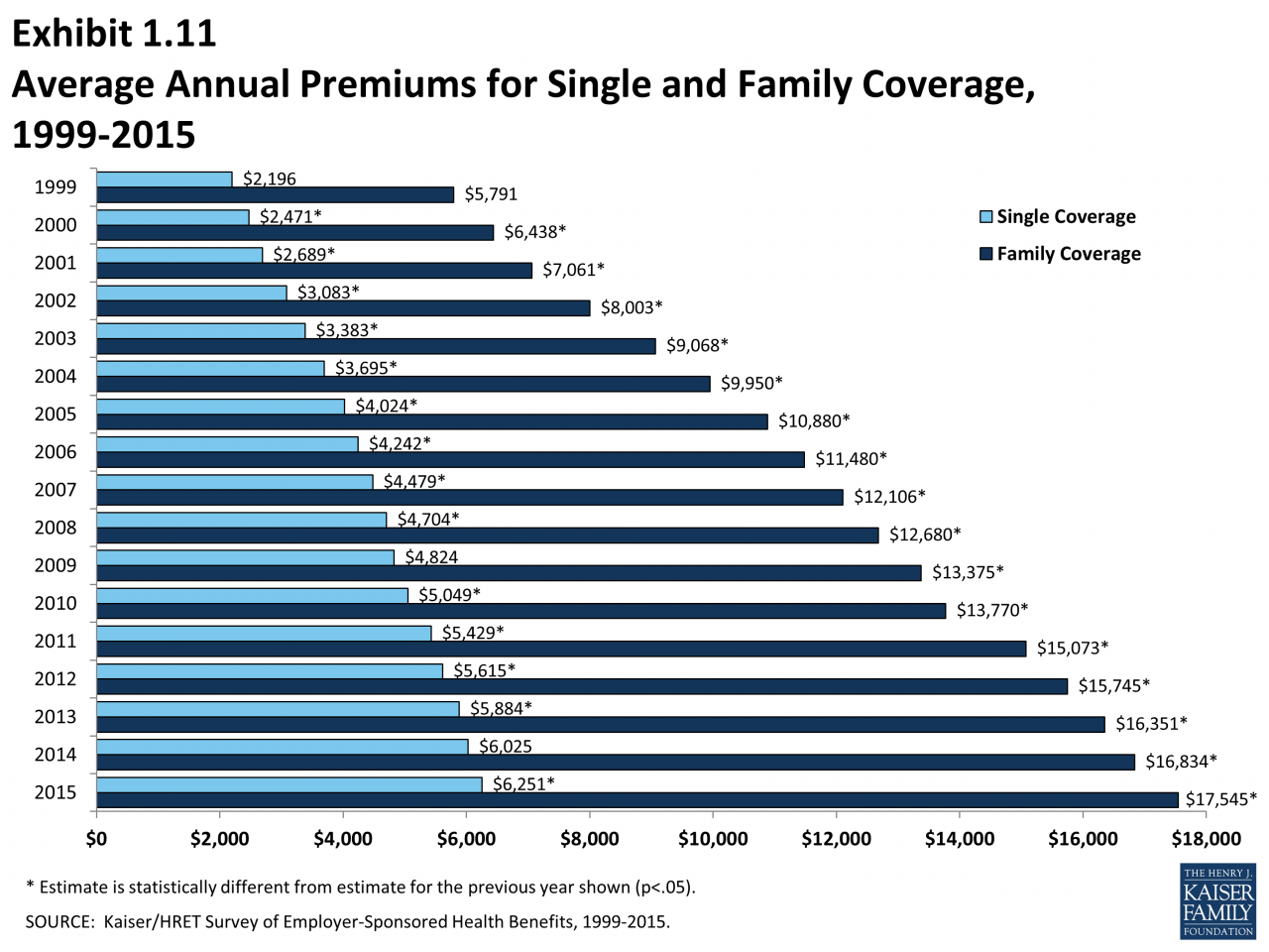 How much does the average american pay in health insurance