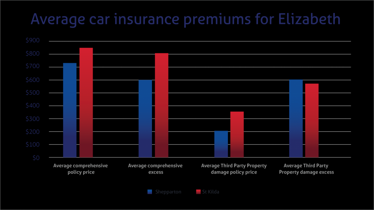 How much for car insurance in australia