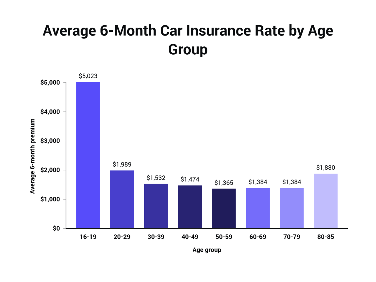 Average cost of car insurance in australia