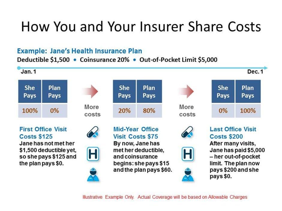 What is a deductible for health insurance example