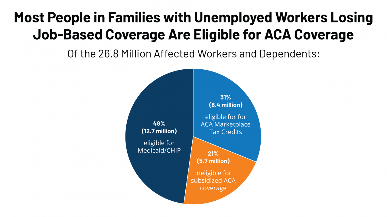 How to get health insurance if you are unemployed