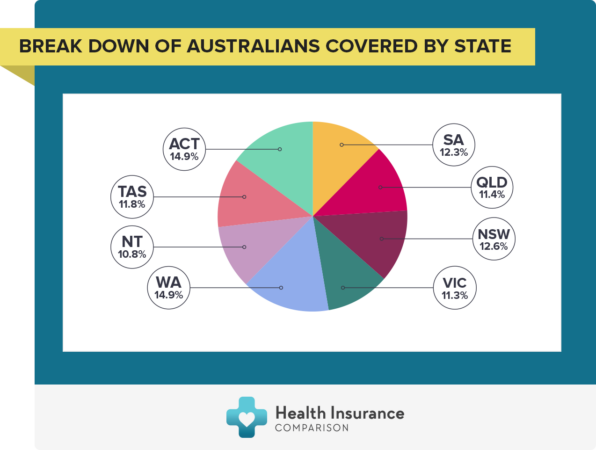 Types of health insurance in australia