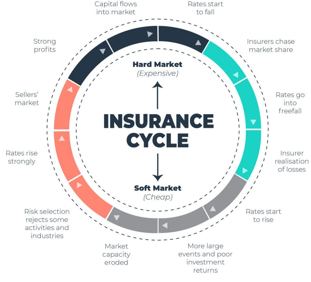 Insurance clock industry