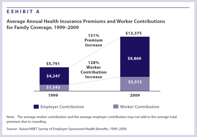 How much do employees pay for health insurance