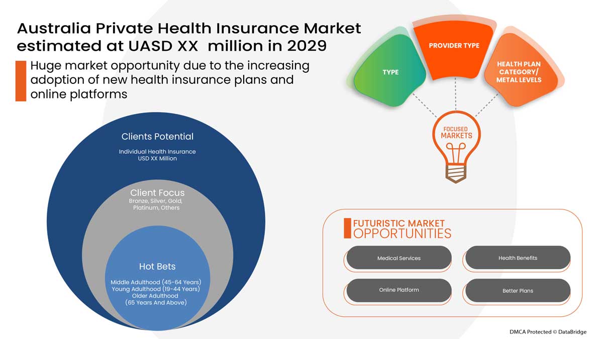 Types of private health insurance in australia