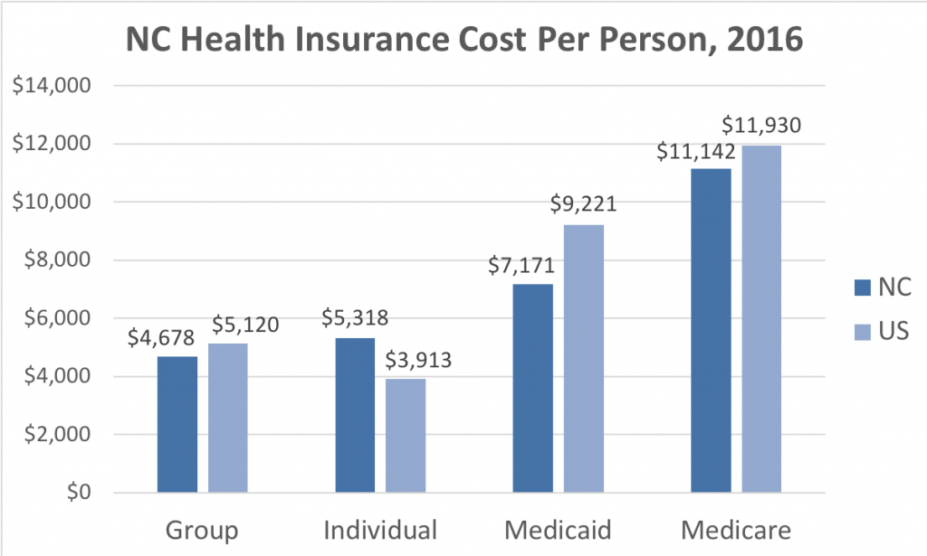 How much is health insurance in sc per month