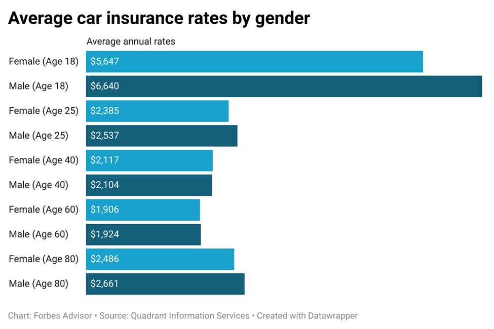 Average cost of car insurance in australia