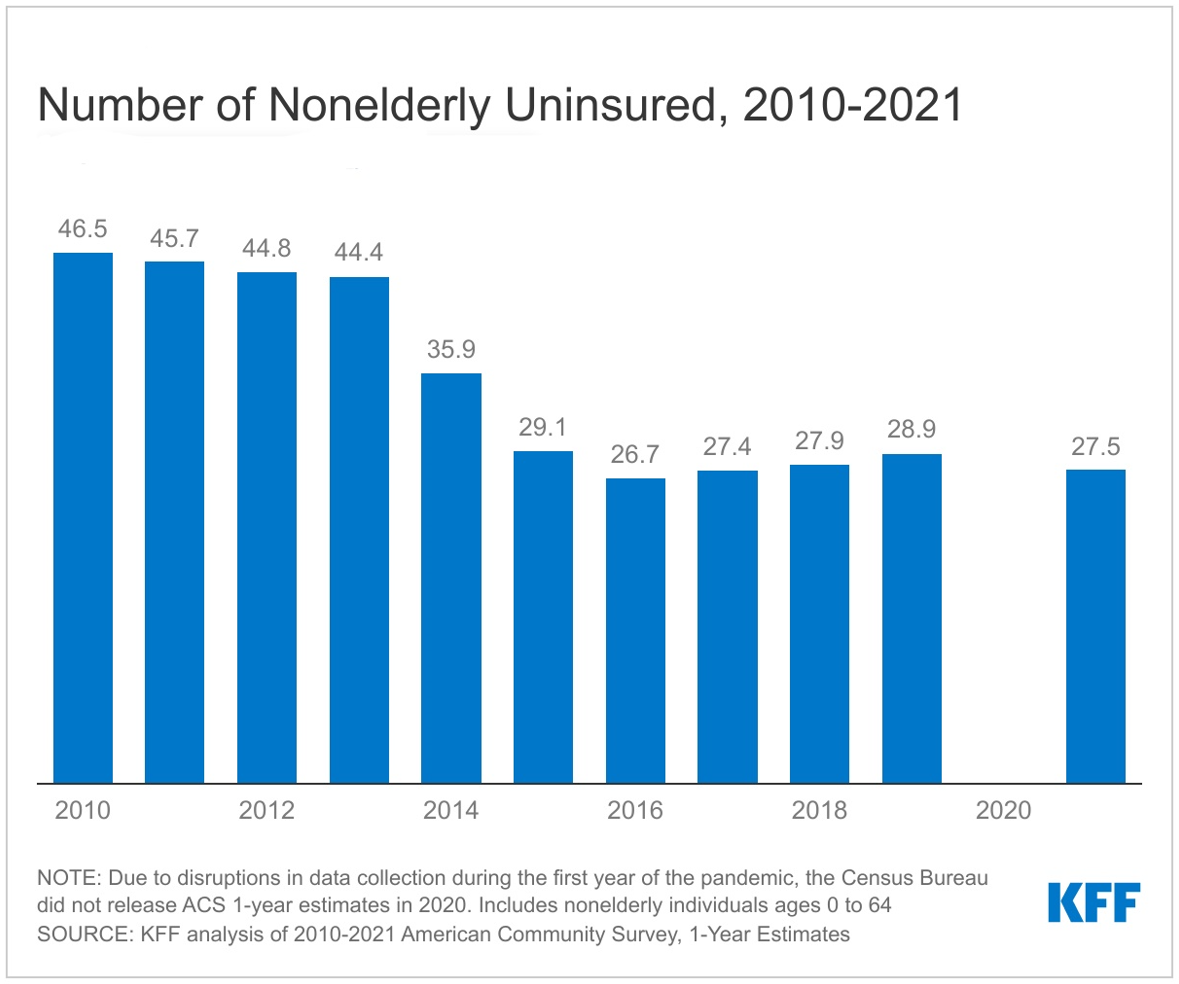 What happens when you don't have health insurance