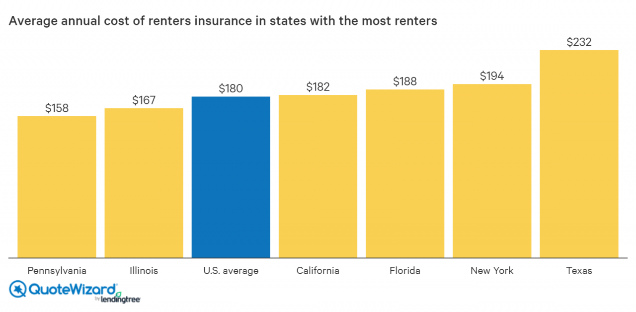 Renters insurance quote company companies rating