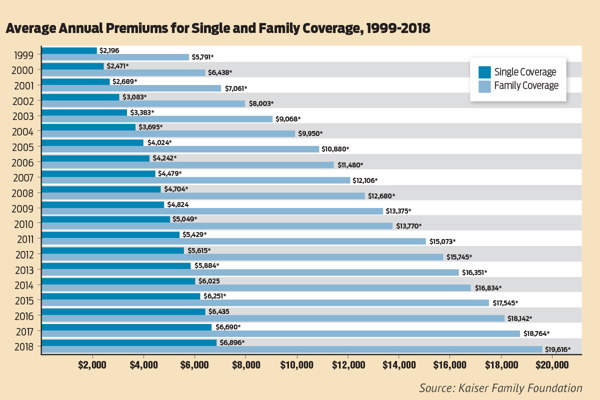 Insurance premiums healthcare rising costs detroit press fast