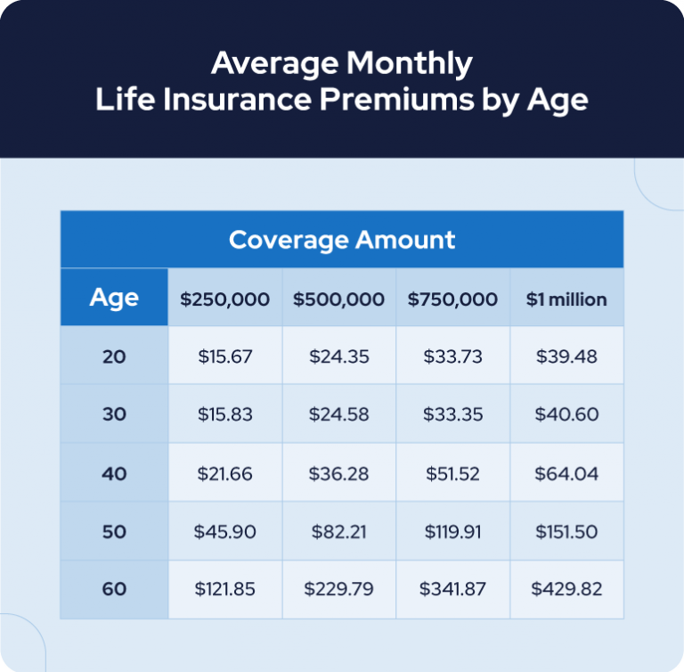 Average life insurance policy in australia