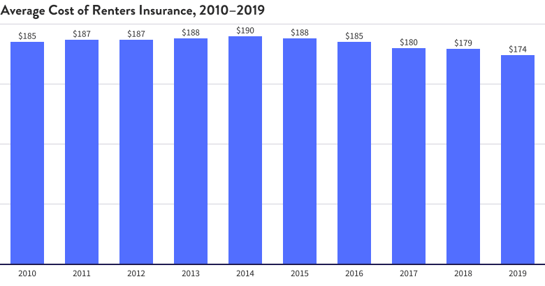 Average cost of renters insurance in armidale australia