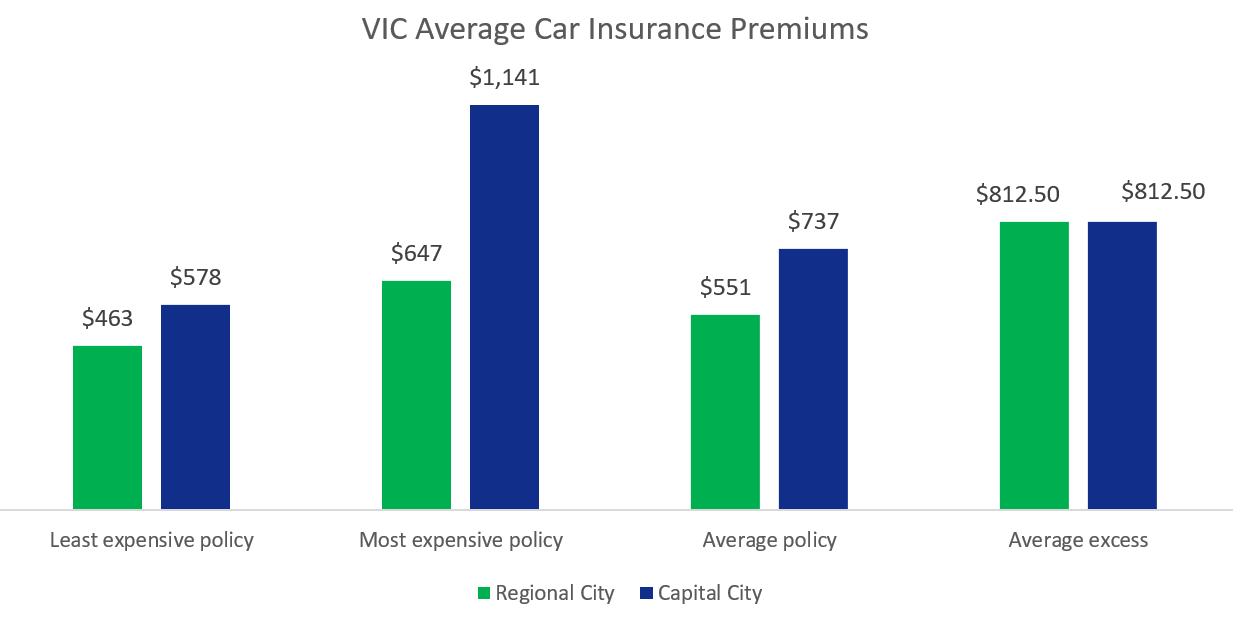 Compare car insurance in victoria australia