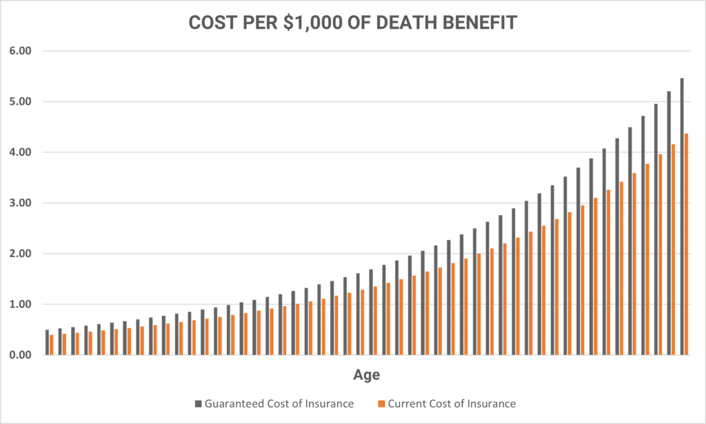 How much is insurance in australia